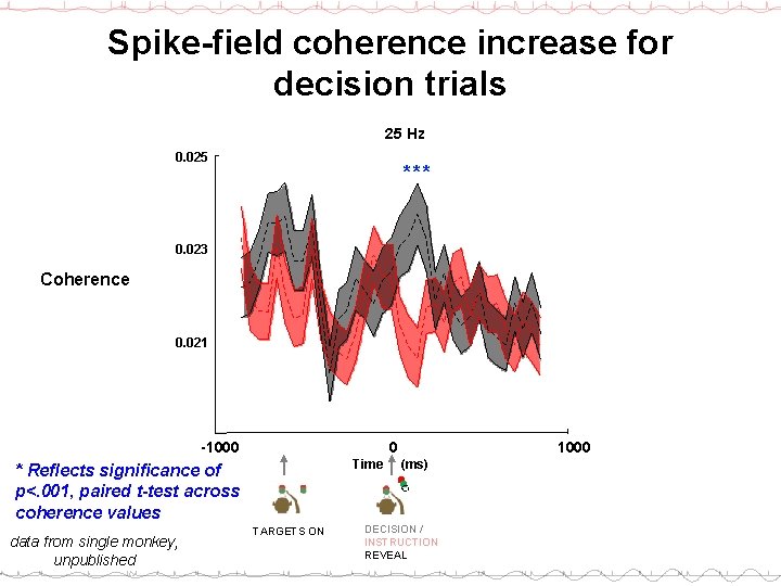 Spike-field coherence increase for decision trials 25 Hz 0. 025 *** 0. 023 Coherence