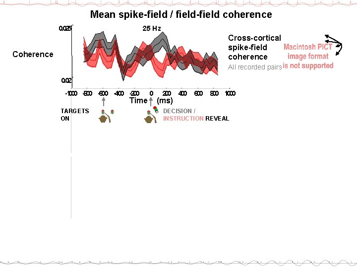 Mean spike-field / field-field coherence 0. 025 25 Hz Cross-cortical spike-field coherence Coherence All