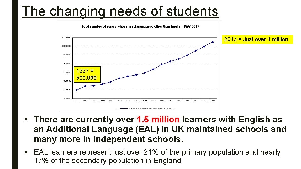 The changing needs of students 2013 = Just over 1 million 1997 = 500,