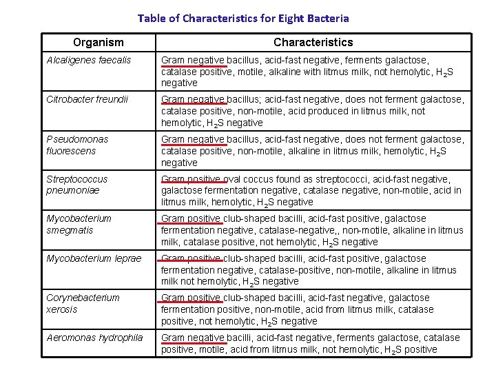 Table of Characteristics for Eight Bacteria Organism Characteristics Alcaligenes faecalis Gram negative bacillus, acid-fast