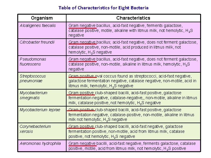 Table of Characteristics for Eight Bacteria Organism Characteristics Alcaligenes faecalis Gram negative bacillus, acid-fast