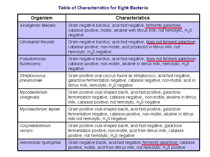 Table of Characteristics for Eight Bacteria Organism Characteristics Alcaligenes faecalis Gram negative bacillus, acid-fast