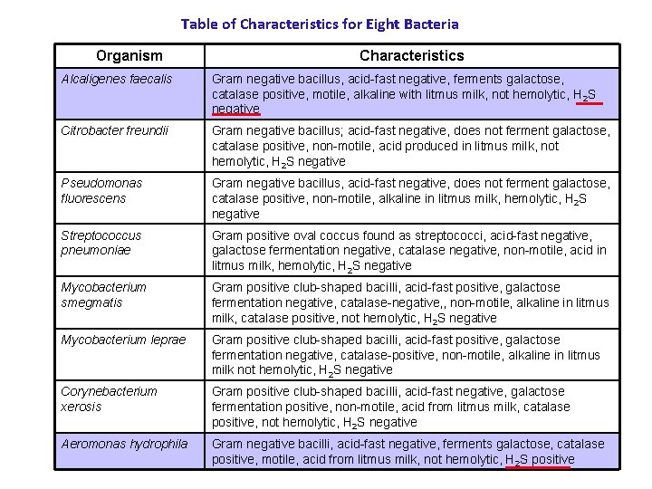 Table of Characteristics for Eight Bacteria Organism Characteristics Alcaligenes faecalis Gram negative bacillus, acid-fast