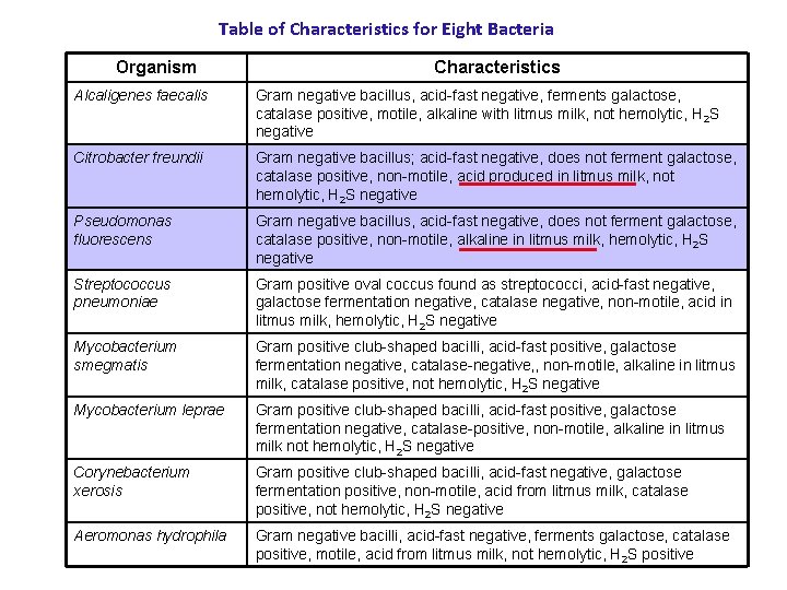 Table of Characteristics for Eight Bacteria Organism Characteristics Alcaligenes faecalis Gram negative bacillus, acid-fast