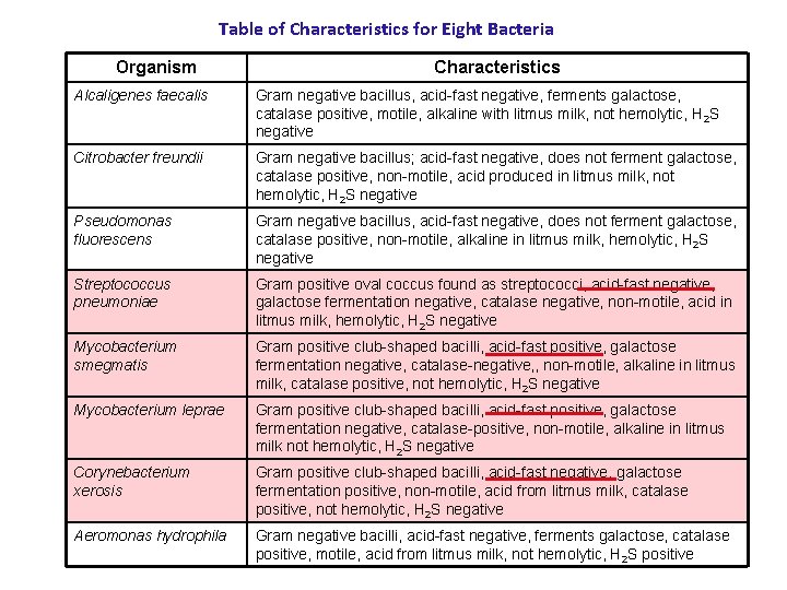 Table of Characteristics for Eight Bacteria Organism Characteristics Alcaligenes faecalis Gram negative bacillus, acid-fast