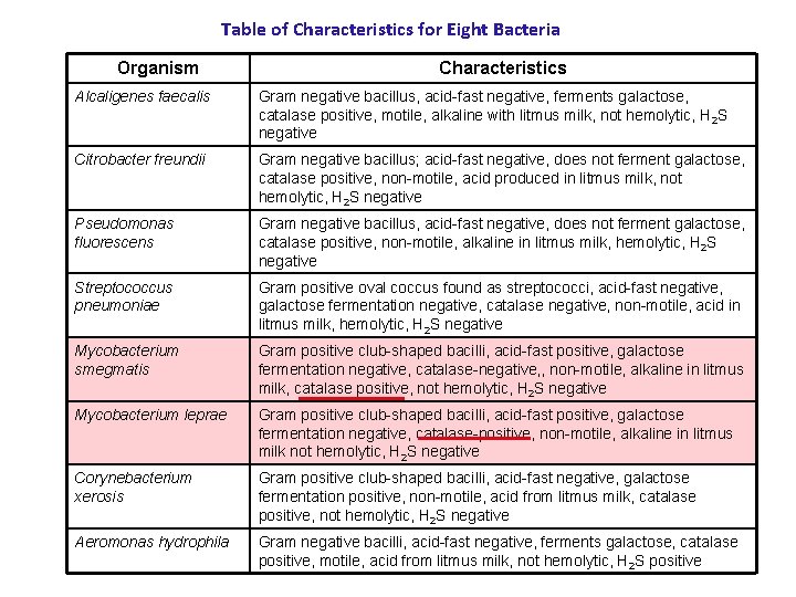 Table of Characteristics for Eight Bacteria Organism Characteristics Alcaligenes faecalis Gram negative bacillus, acid-fast