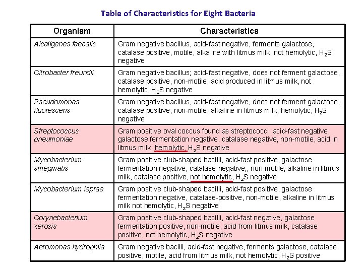 Table of Characteristics for Eight Bacteria Organism Characteristics Alcaligenes faecalis Gram negative bacillus, acid-fast