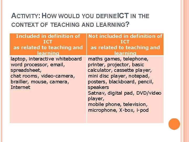ACTIVITY: HOW WOULD YOU DEFINE ICT IN THE CONTEXT OF TEACHING AND LEARNING? Included
