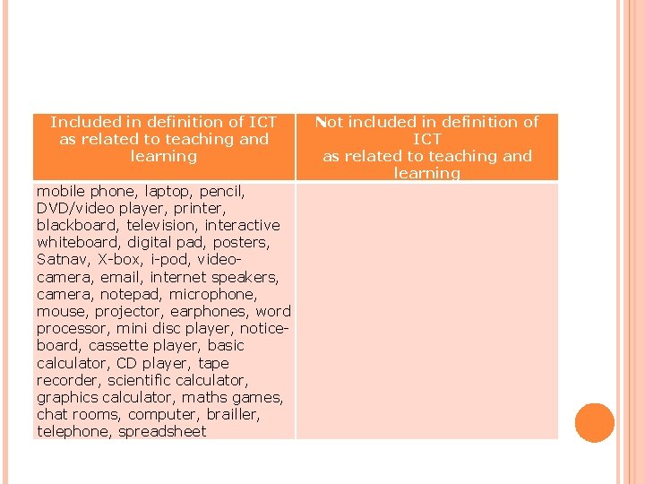 Included in definition of ICT as related to teaching and learning mobile phone, laptop,
