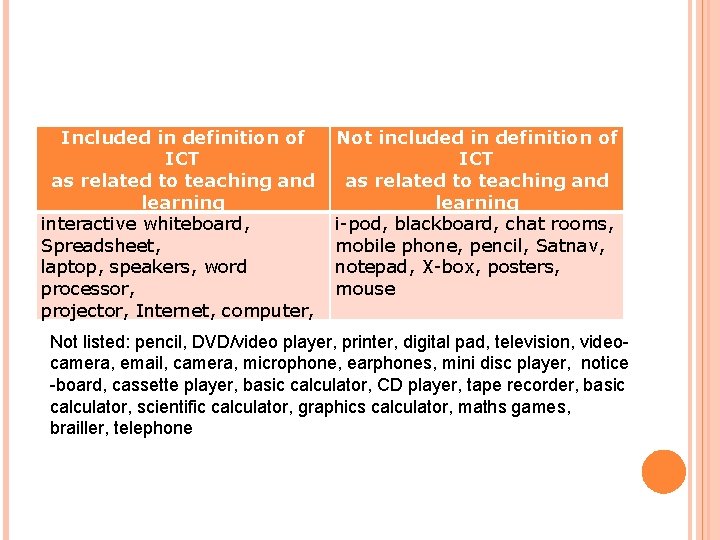 Included in definition of ICT as related to teaching and learning interactive whiteboard, Spreadsheet,