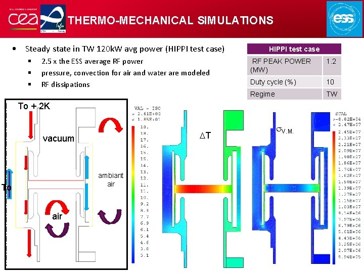 THERMO-MECHANICAL SIMULATIONS • Steady state in TW 120 k. W avg power (HIPPI test