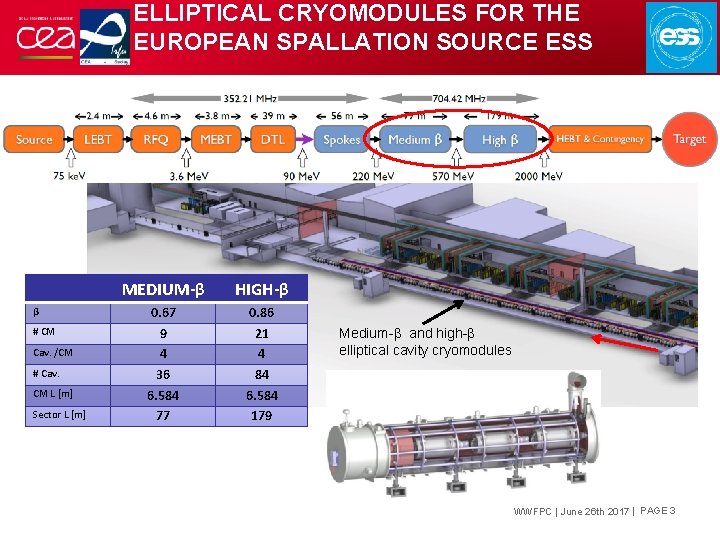 ELLIPTICAL CRYOMODULES FOR THE EUROPEAN SPALLATION SOURCE ESS β # CM Cav. /CM #