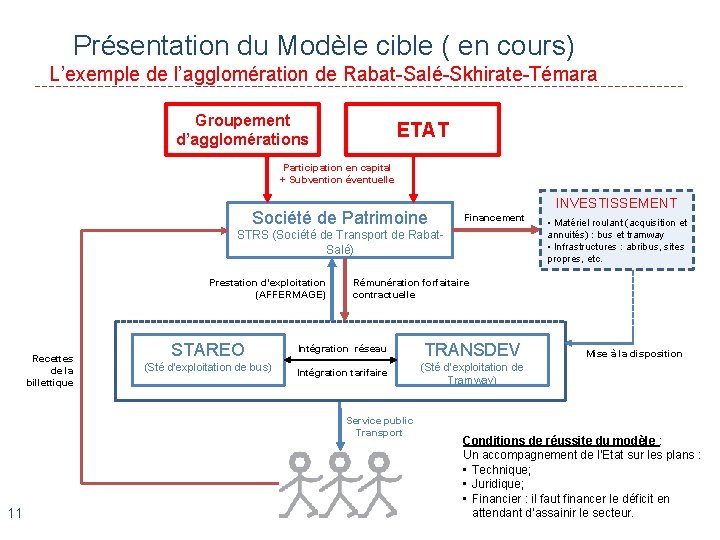 Présentation du Modèle cible ( en cours) L’exemple de l’agglomération de Rabat-Salé-Skhirate-Témara Groupement d’agglomérations