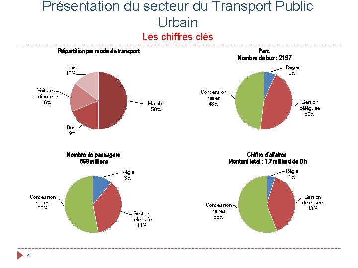 Présentation du secteur du Transport Public Urbain Les chiffres clés Répartition par mode de