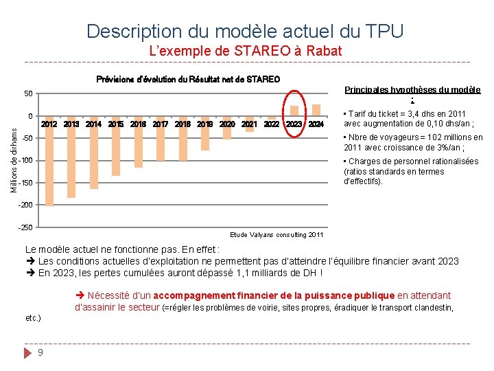 Description du modèle actuel du TPU L’exemple de STAREO à Rabat Prévisions d’évolution du