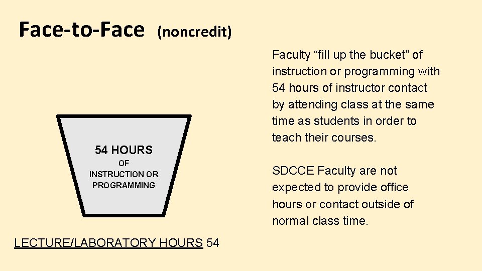 Face-to-Face (noncredit) 54 HOURS OF INSTRUCTION OR PROGRAMMING LECTURE/LABORATORY HOURS 54 Faculty “fill up