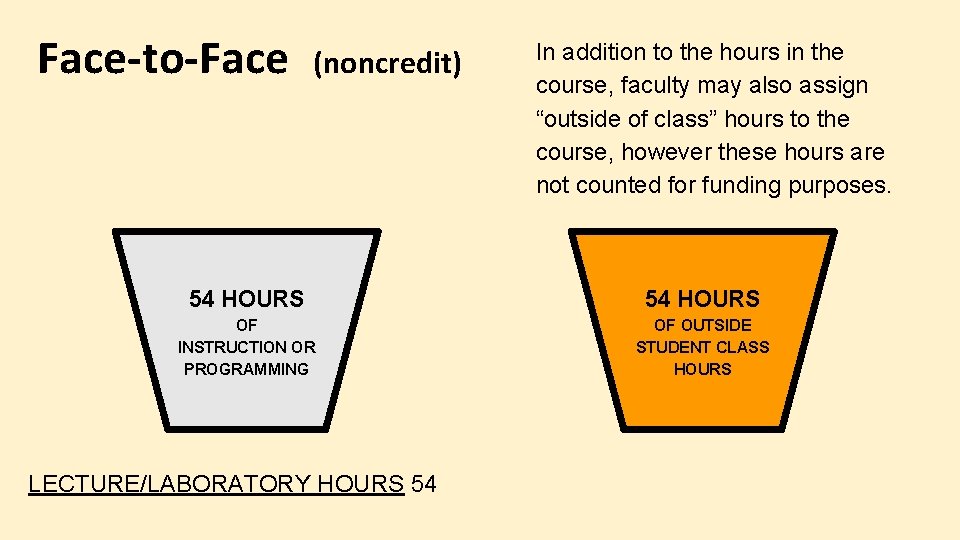 Face-to-Face (noncredit) In addition to the hours in the course, faculty may also assign