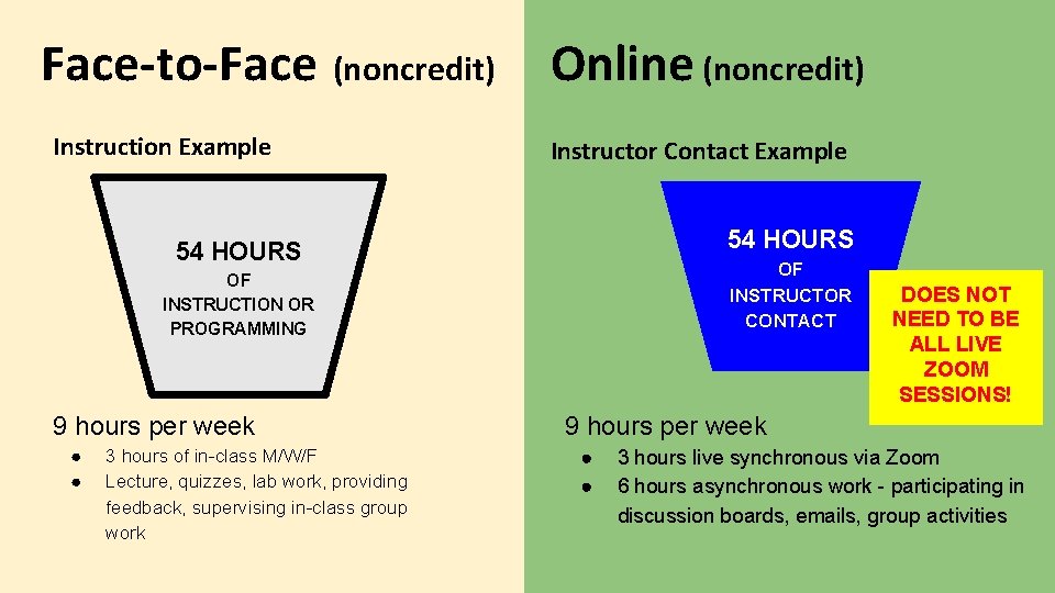 Face-to-Face (noncredit) Instruction Example Online (noncredit) Instructor Contact Example 54 HOURS OF INSTRUCTOR CONTACT