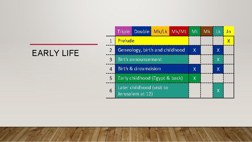 Triple Double Mk/Lk Mk/Mt Mt EARLY LIFE 1 Prelude 2 Geneology, birth and childhood