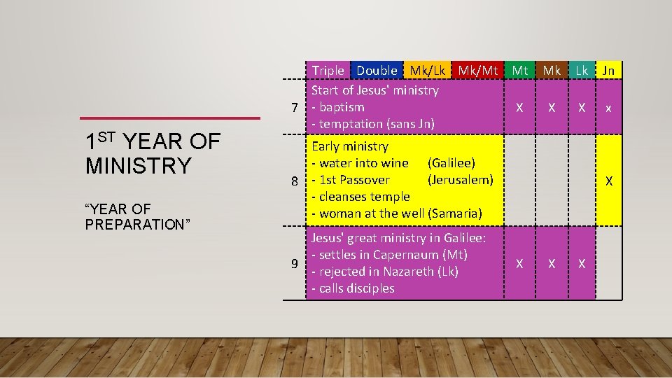 1 ST YEAR OF MINISTRY “YEAR OF PREPARATION” Triple Double Mk/Lk Mk/Mt Mt Start