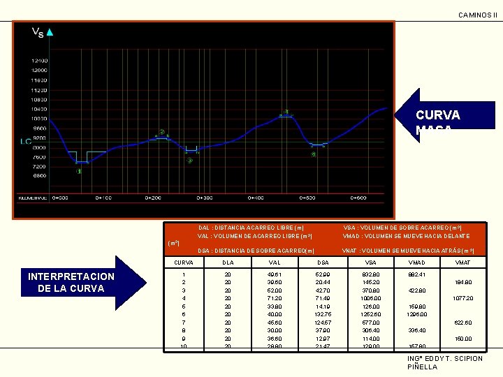 CAMINOS II CURVA MASA DAL : DISTANCIA ACARREO LIBRE (m) VAL : VOLUMEN DE