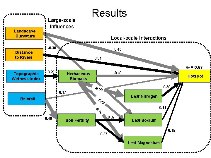 Landscape Curvature Large-scale Influences Results Local-scale Interactions -0. 30 -0. 45 Distance to Rivers