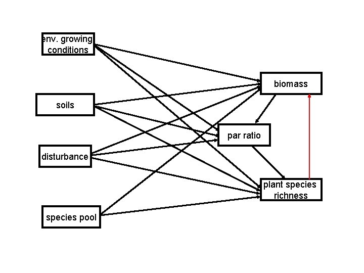 env. growing conditions biomass soils par ratio disturbance plant species richness species pool 