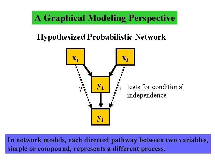 A Graphical Modeling Perspective Hypothesized Probabilistic Network x 1 x 2 ? y 1