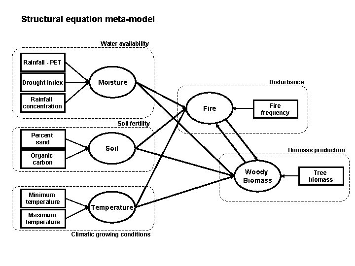 Structural equation meta-model Water availability Rainfall - PET Drought index Moisture Rainfall concentration Disturbance