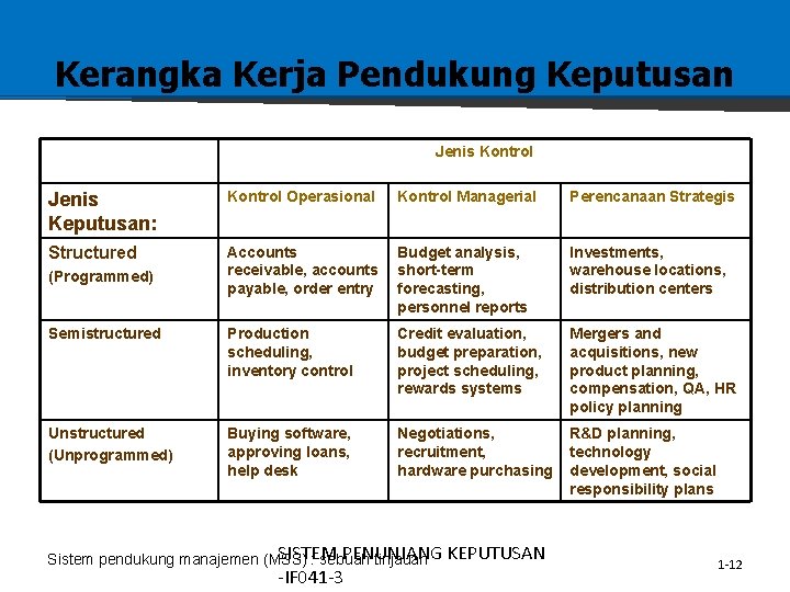 Kerangka Kerja Pendukung Keputusan Jenis Kontrol Jenis Keputusan: Kontrol Operasional Kontrol Managerial Perencanaan Strategis