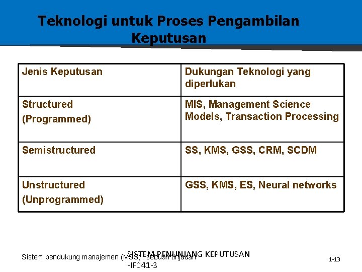 Teknologi untuk Proses Pengambilan Keputusan Jenis Keputusan Dukungan Teknologi yang diperlukan Structured (Programmed) MIS,