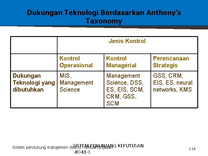 Dukungan Teknologi Berdasarkan Anthony’s Taxonomy Jenis Kontrol Operasional Dukungan MIS, Teknologi yang Management dibutuhkan