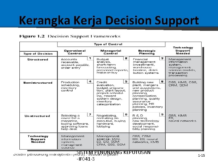 Kerangka Kerja Decision Support SISTEM PENUNJANG Sistem pendukung manajemen (MSS) : sebuah tinjauan KEPUTUSAN Kerangka Kerja Decision Support SISTEM PENUNJANG Sistem pendukung manajemen (MSS) : sebuah tinjauan KEPUTUSAN
