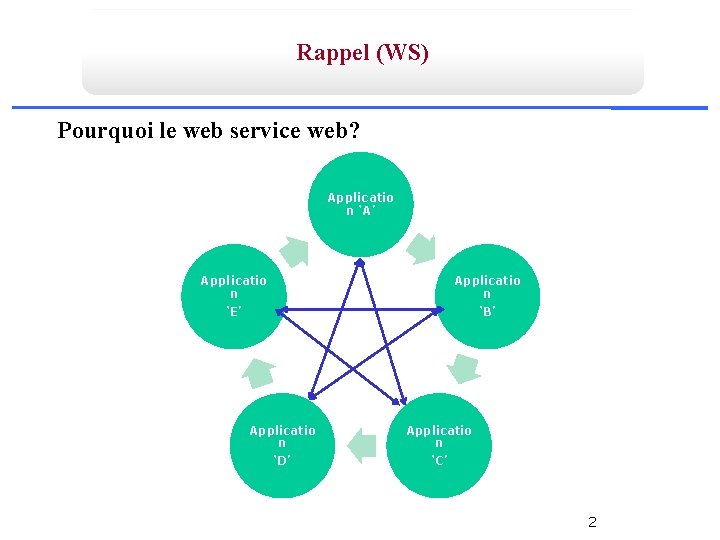 Rappel (WS) Pourquoi le web service web? Applicatio n ‘A’ Applicatio n ‘E’ ‘B’