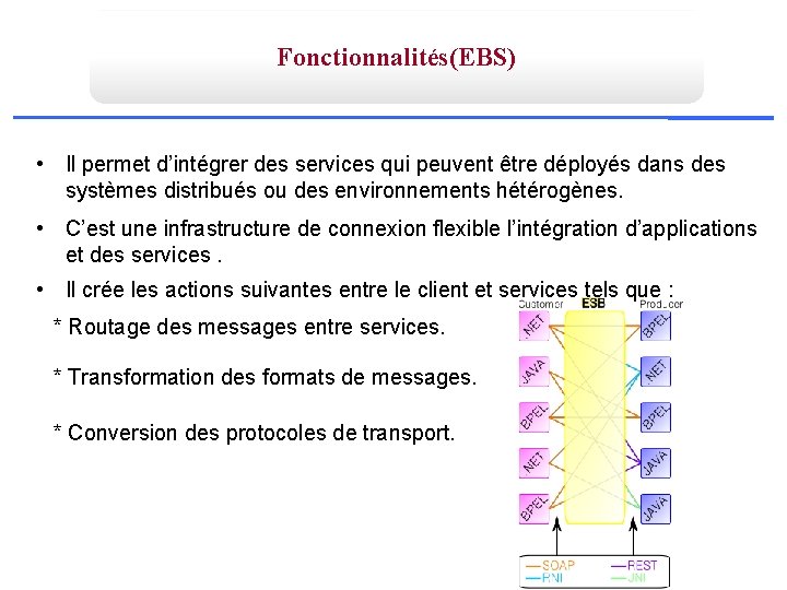 Fonctionnalités(EBS) • Il permet d’intégrer des services qui peuvent être déployés dans des systèmes