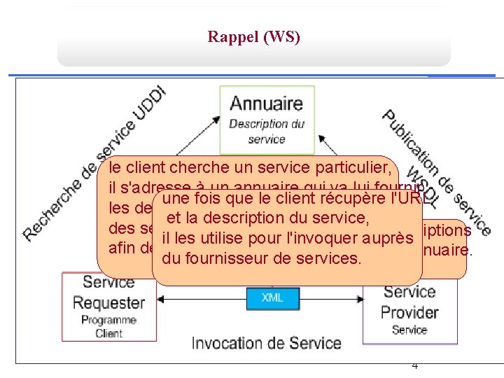 Rappel (WS) le client cherche un service particulier, il s'adresse à un annuaire qui
