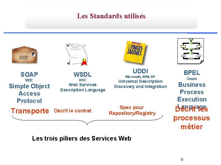 Les Standards utilisés SOAP WSDL W 3 C Simple Object Access Protocol Web Services