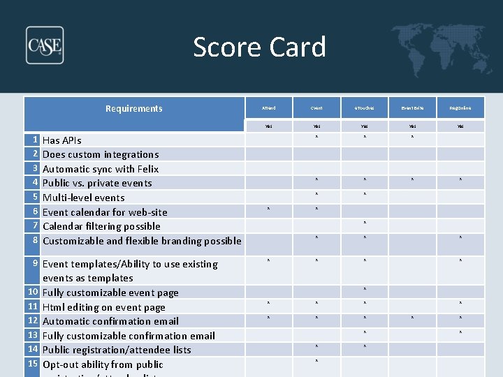 Score Card Requirements 1 2 3 4 5 6 7 8 Has APIs Does