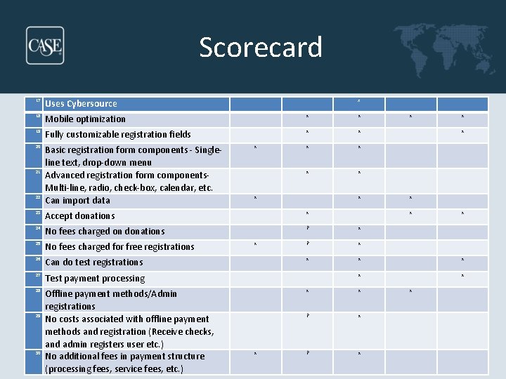 Scorecard 17 Uses Cybersource 18 Mobile optimization x x 19 Fully customizable registration fields