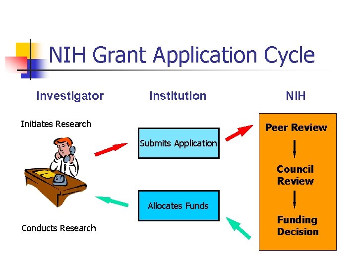 NIH Grant Application Cycle Investigator Institution Initiates Research NIH Peer Review Submits Application Council