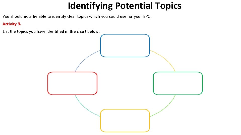 Identifying Potential Topics You should now be able to identify clear topics which you