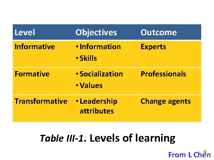 Level Objectives Outcome Informative • Information • Skills Experts Formative • Socialization • Values