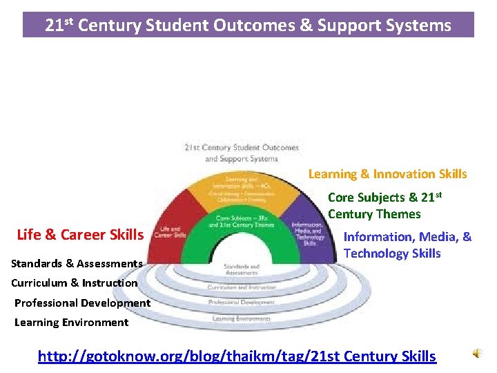 21 st Century Student Outcomes & Support Systems Learning & Innovation Skills Core Subjects