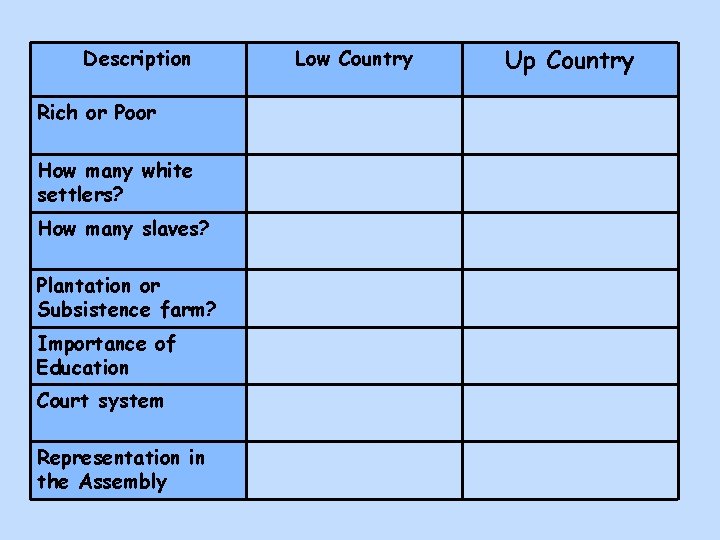 Description Rich or Poor How many white settlers? How many slaves? Plantation or Subsistence