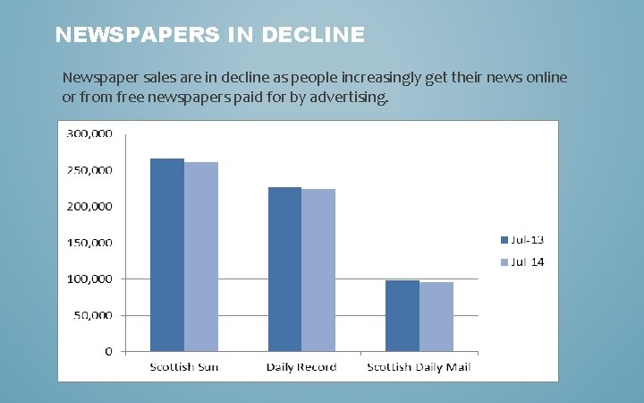 NEWSPAPERS IN DECLINE Newspaper sales are in decline as people increasingly get their news