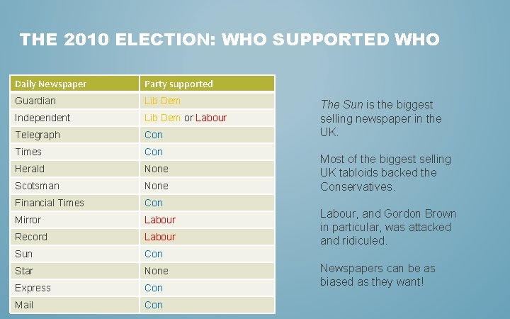 THE 2010 ELECTION: WHO SUPPORTED WHO Daily Newspaper Party supported Guardian Lib Dem Independent