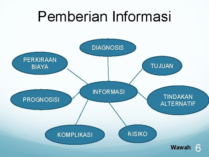 Pemberian Informasi DIAGNOSIS PERKIRAAN BIAYA TUJUAN INFORMASI TINDAKAN ALTERNATIF PROGNOSISI KOMPLIKASI RISIKO Wawah 6