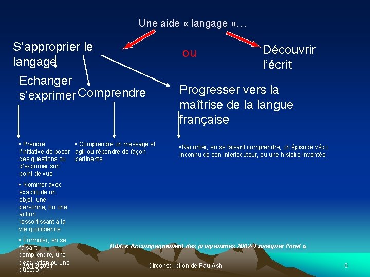 Une aide « langage » … S’approprier le langage ou Echanger s’exprimer Comprendre Découvrir