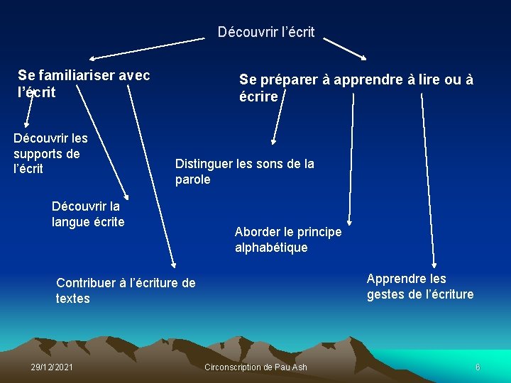 Découvrir l’écrit Se familiariser avec l’écrit Découvrir les supports de l’écrit Se préparer à