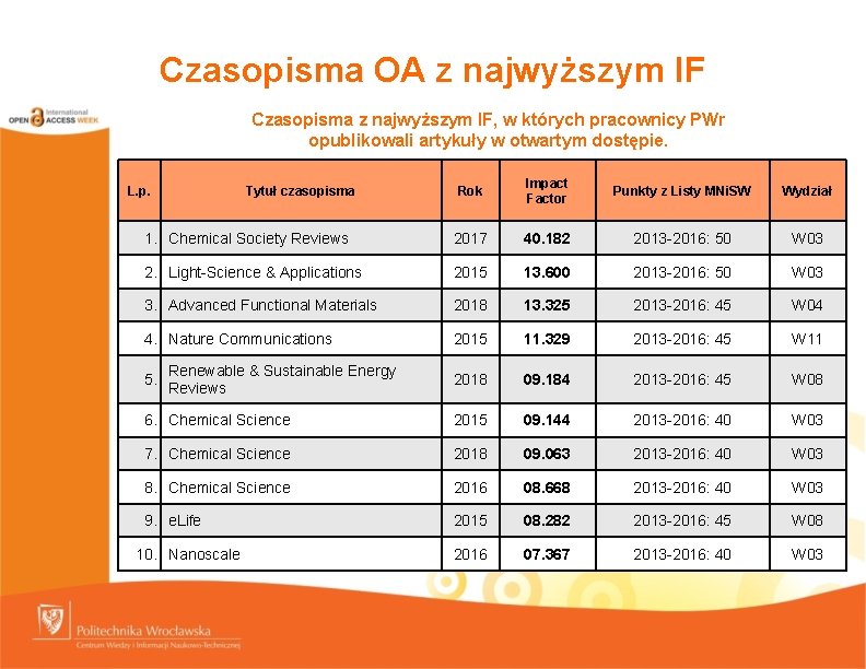 Czasopisma OA z najwyższym IF Czasopisma z najwyższym IF, w których pracownicy PWr opublikowali